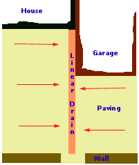 patio drain